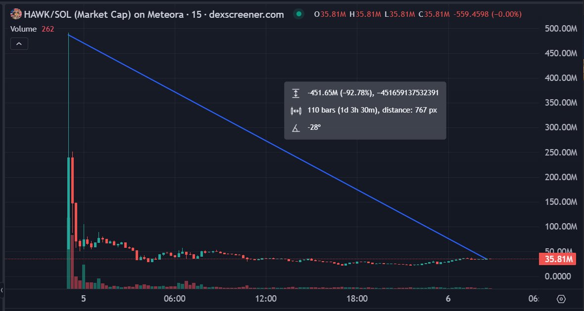ShurikenTrade's tweet photo. Her coin quickly hit a market cap of $500 million.

And then it immediately nuked to $25 million.

That's 95% of your money gone in a few minutes. https://t.co/RACg76eLHF