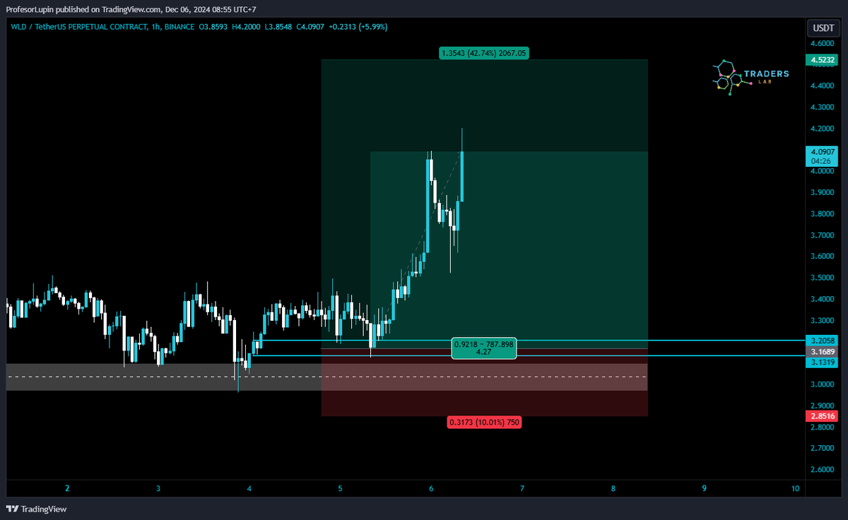 ProfesorLupin_'s tweet photo. When your trade perfectly hit your entry and flying high, but you're just a chill guy 🧸

#altseason #WLD #BTC #ETH #SOL #XRP #XLM #DOGE #bitcoin #cryptotrading #cryptomarket #cryptoanalysis https://t.co/Wk7aiTlMKi