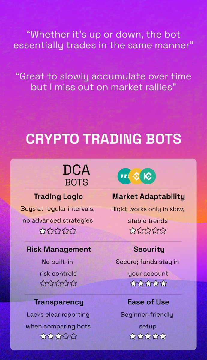 TradableApp's tweet image. 🤖 Trading Bots 101: Which one’s for you?
DCA? Grid? Telegram? 🤔

We’ve done the research and broke it all down.

Spoiler: Outdated tools aren’t your only option. 🚀👇