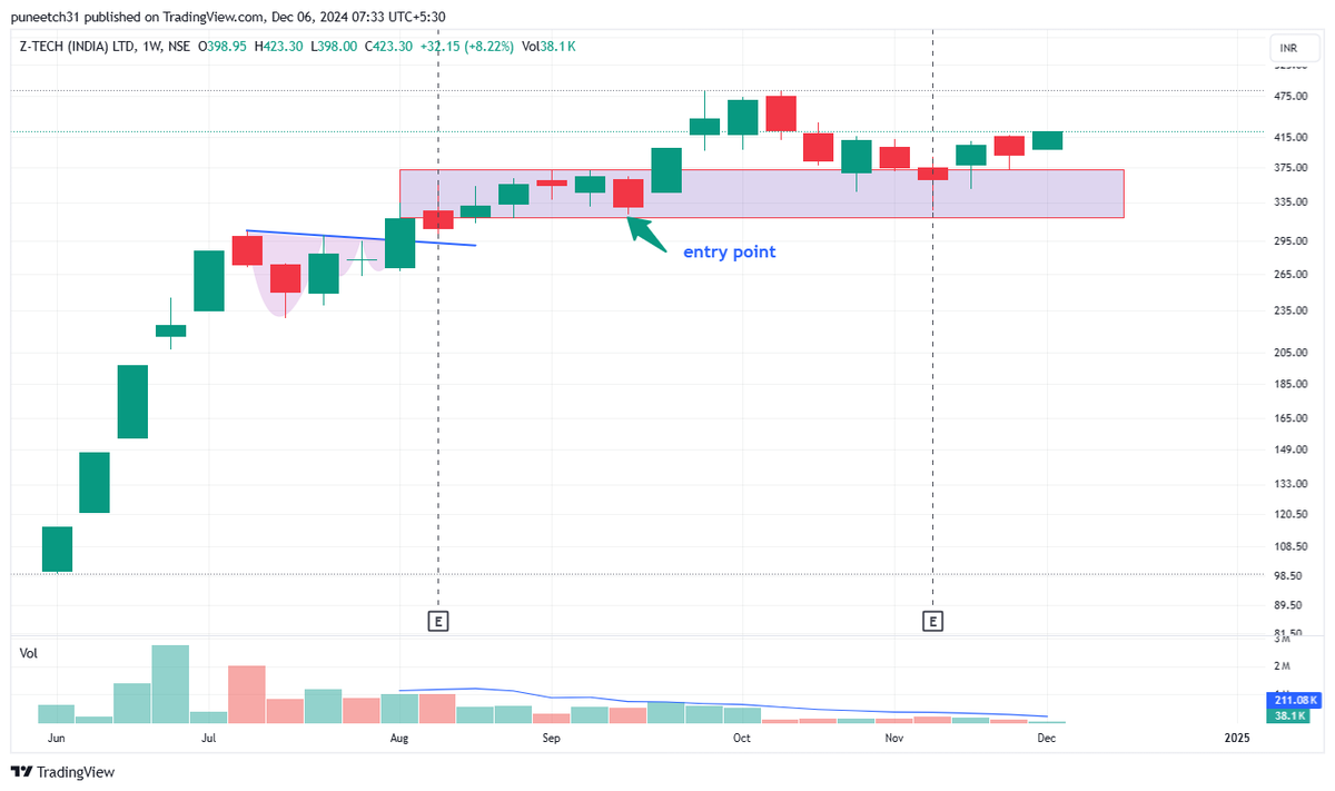 alphaaffairsf2f's tweet image. Ztech 

Key was Entry with margin of safety 

 It came down from 473 to 326--35% down almost and now moving up  

#ztech