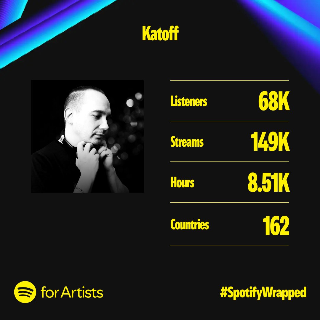 djkatoff's tweet photo. Thanks everyone for support :)
Nearly double this yer, and it's still beginning of my journey :)
#spotifywrapped https://t.co/Zsm7bfmy2t