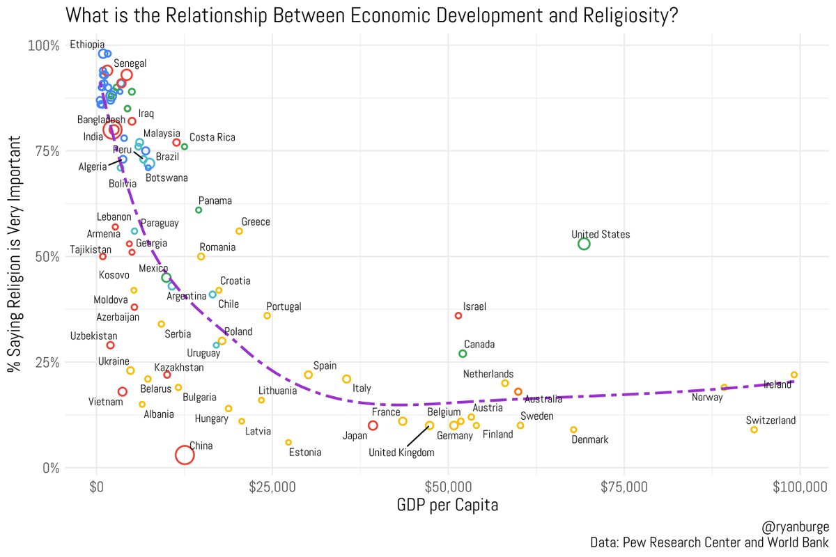 ryanburge's tweet photo. The countries that have the lowest GDP have the highest level of religiosity. 

Places like Senegal, Ethiopia, and Bolivia. 

More prosperous countries like Norway, Denmark, and Switzerland are less religious. 

The huge outlier? 
The United States. 
Rich and religious. https://t.co/GY34pakRkk