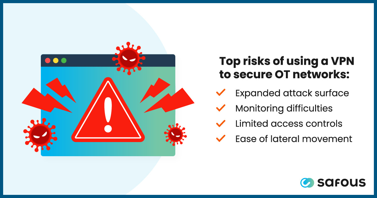 Safous_TYA's tweet image. VPNs can actually increase OT security risks in industrial systems. Here&apos;s how zero trust access can help: hubs.li/Q02WzJ4j0
#OT #OTsecurity #zerotrustaccess #ZTA #Safous