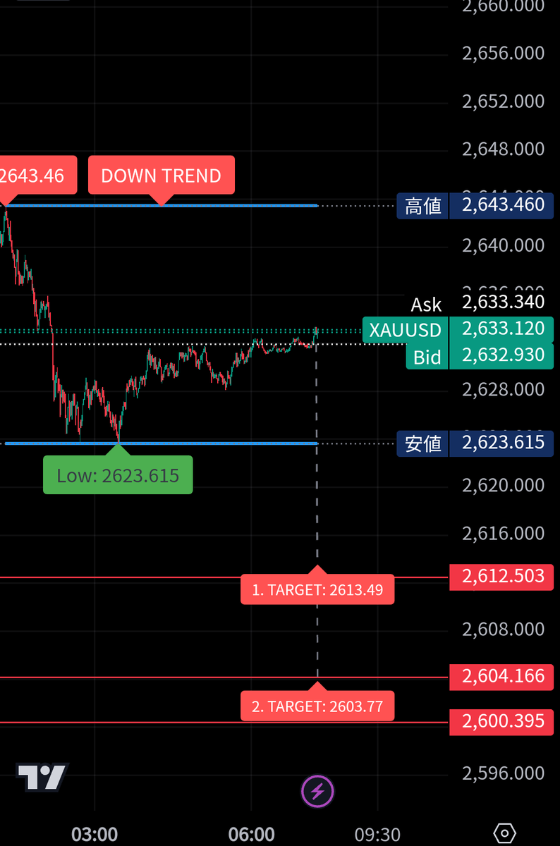 GOLD1026672's tweet photo. #GOLD　#XAUUSD
朝　8時に　コミュでは
2623 抜け可能性　 
根拠動画を共有済み

先出しコミュ作成完了
参加条件は土曜日に告知。

ドル円シナリオ変更も。。

勉強は　どこで
買うか売るか利益確定か！
これだよ。極めるの。
2拓のGAME。
複雑な事するから再現性が低くなり下手糞になるのでわ？ https://t.co/78Lh9smUWw