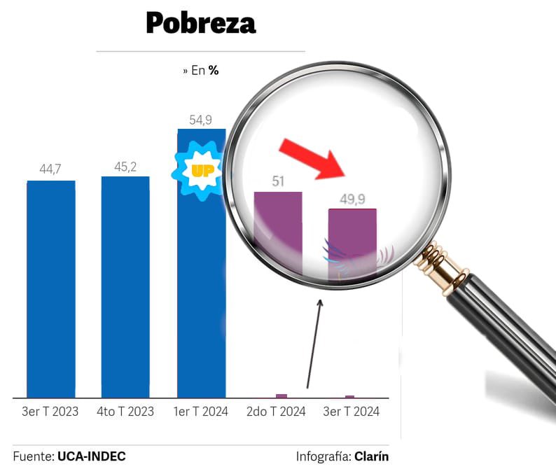 GordoDan_'s tweet photo. EL JAVO BAJO LA POBREZA DEL 54.9% AL 49,9% SEGÚN DATOS DE LA UCA https://t.co/4g97r4KsFg