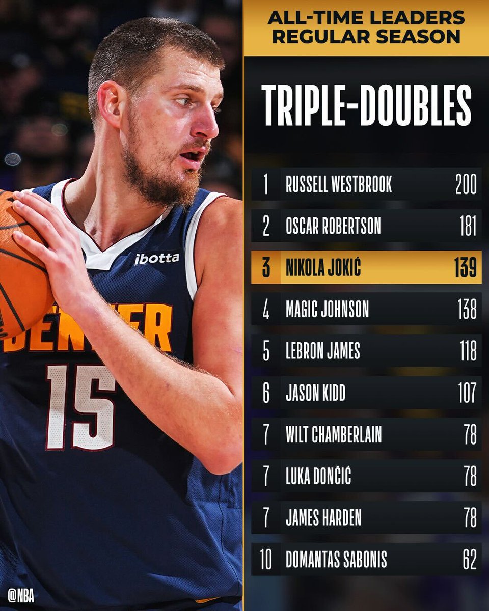 Congrats to Nikola Jokić of the <a href="/nuggets/">Denver Nuggets</a> for moving to 3rd on the all-time TRIPLE-DOUBLES list!