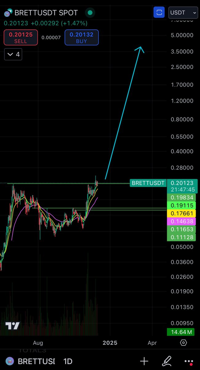 CrashiusClay69's tweet photo. Brett broke it’s ATH already 

(one of the only few coins in the top 100 to do this) 

Eth now it’s your turn

Question for you to think about: 

what happens to the price of $BRETT when Eth actually breaks its all time highs? https://t.co/dz3yeN6Buy