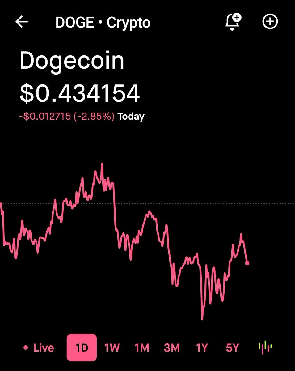 HRTBSV's tweet image. $doge holding onto .43 crypto is really just been up and down all week. Choose wisely if you sell or buy.