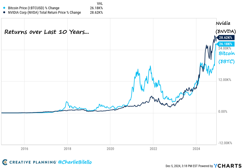 How many stocks have outperformed Bitcoin over the last 10 years?

Just one.

Nvidia has gained 28,620% versus 26,180% for Bitcoin.

$NVDA $BTC

bilello.blog/newsletter