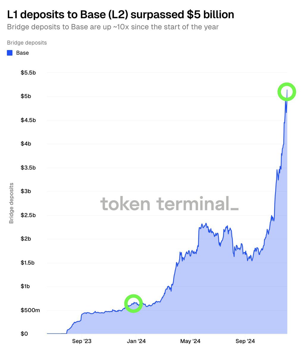 BaseHubHB's tweet photo. Bridged deposits into @base are up 10x since the beginning of January 2024 surpassing $5 billion.

Are you bullish enough for upcoming 2025?🔵👀 https://t.co/bL0j99dOHB