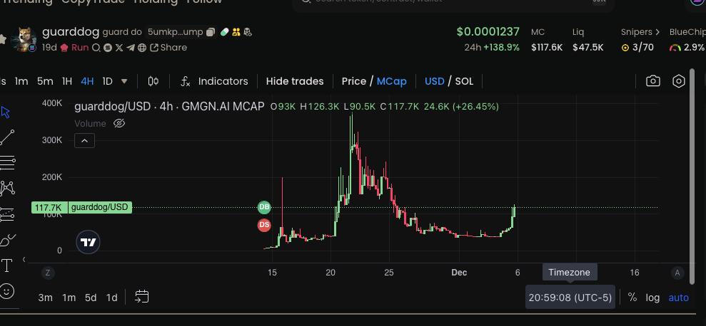 GuardDogSolana's tweet photo. Big moment for the team—dodged the FUD, jumped the hurdles, and finally turned the corner. 

WE ARE STILL HERE. 

Buy now, or FOMO in at 1M mcap, Your call... but don’t say we didn’t warn you.  #cryptocurrency #gaurddog

CA: 5umkpQQrKt7ffFHCyMZguv2hcDqf4Vcbq7fssPXipump https://t.co/IDatcfZp3i