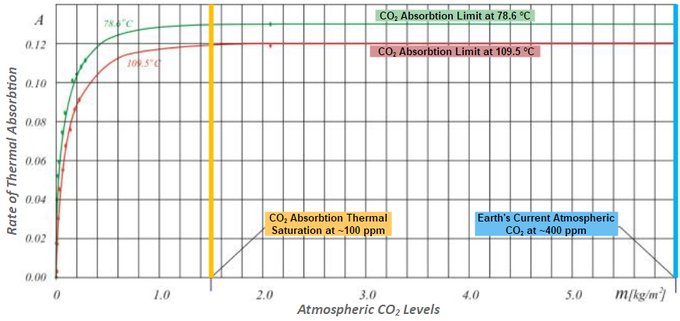 PeterDClack's tweet photo. The heat absorption properties of carbon dioxide have been fully saturated since the start of the Phanerozoic eon 541 million years ago. This means  CO2 is incapable of changing temperatures at all, ever. What's worse, the UN &amp; it's crooked leadership always knew. https://t.co/eTnMX6Xy9K