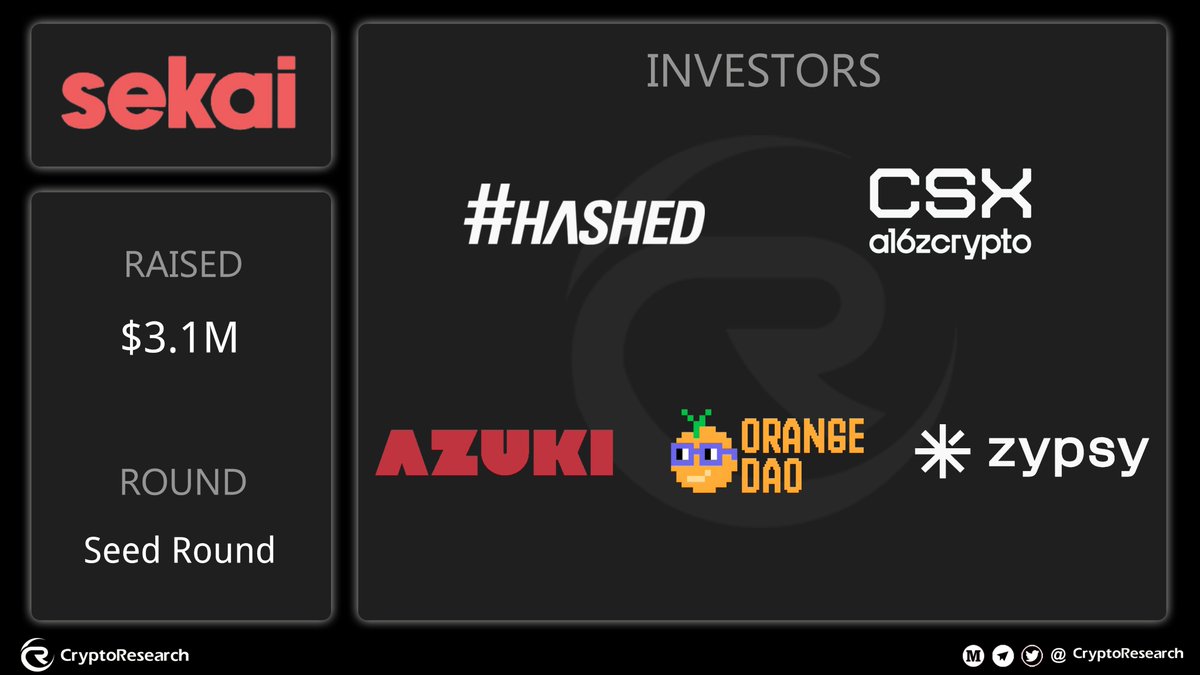 🔥Story Protocol-based storytelling platform <a href="/joinsekai/">Sekai</a> raised $3.1M in a Seed funding round led by <a href="/hashed_official/">#Hashed</a>, with participation from <a href="/a16zcrypto/">a16z crypto</a>,<a href="/Azuki/">Azuki</a>,<a href="/OrangeDAOxyz/">Orange DAO 🍊 | founders wanted</a>,@zypsycom.

🍀Read more: theblock.co/post/329456/st…