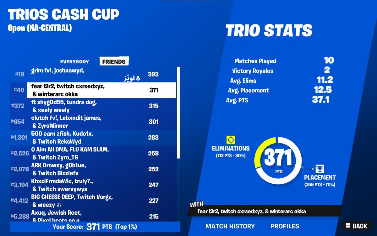 LFT with <a href="/zerkzfv/">zerkz</a>, $11900 earned including console, and $1600 earned without console. Many more placements in comments

(Prefer IGL but would also accept a fragger)
I'm best fighter (14-0 on rivox lmao)