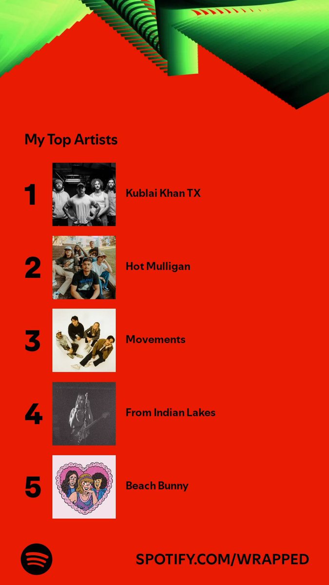 nikkicsx's tweet photo. I knew my Spotify Wrapped was wrong, because I didn't see @knockedloose. https://t.co/b4f0M17Qzu
