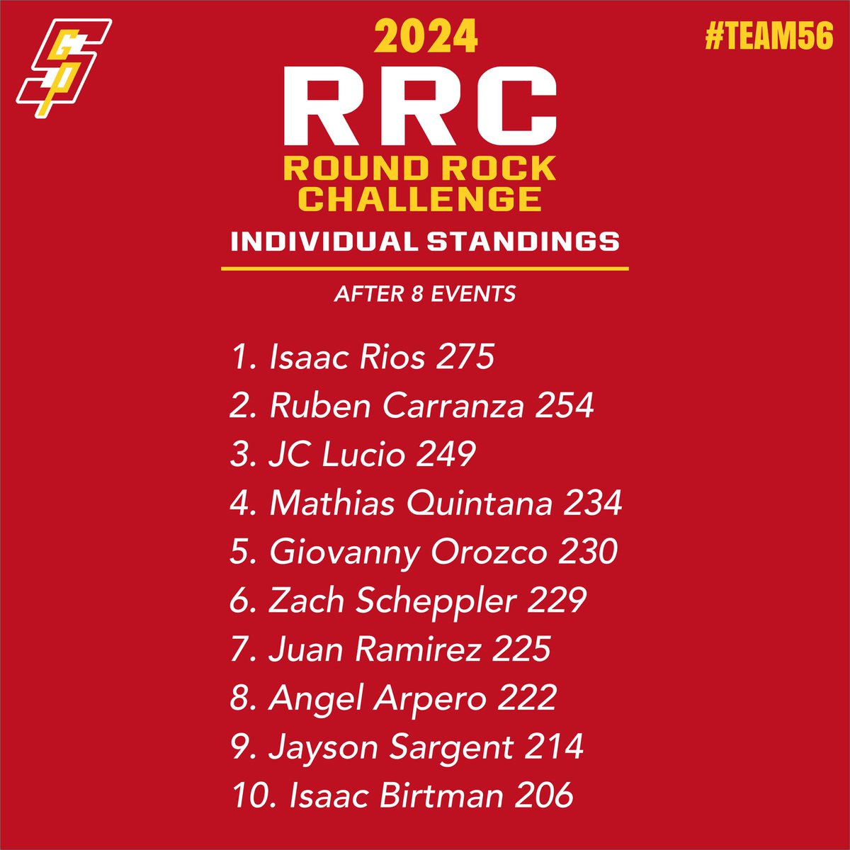 SGPBaseball's tweet photo. Individual Standings Update for #RRC24
After 8 events, junior Isaac Rios holds a 21pt lead over Ruben Carranza. JC Lucio, Mathias Quintana, Giovanny Orozco, and Zach Scheppler are also all currently in an Immortal spot.
#WTID👌 https://t.co/8AjRejVPNS