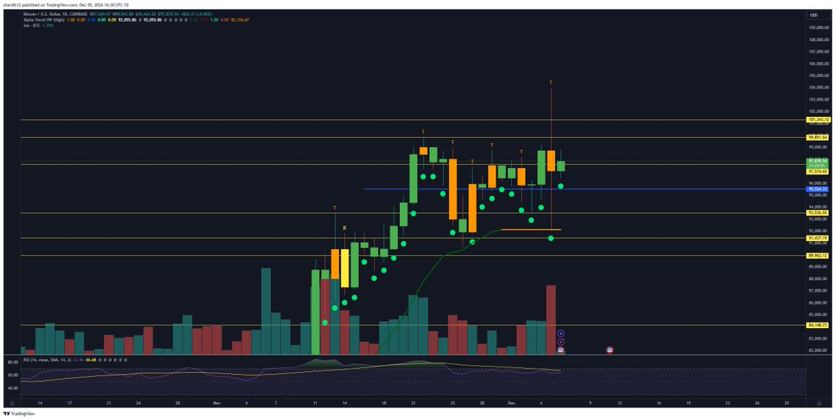 Everything going to be just fine...

$BTC