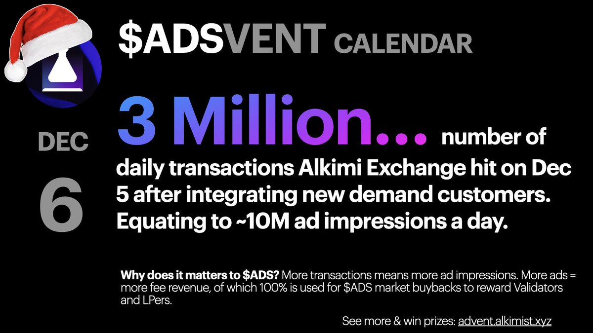 ThomasScovell's tweet photo. $ADS-vent Calendar [6/25] 3 Million… number of daily transactions Alkimi Exchange hit on Dec 5 after integrating new demand customers. Equating to ~10M ad impressions a day. https://t.co/NhOPa8Kz29