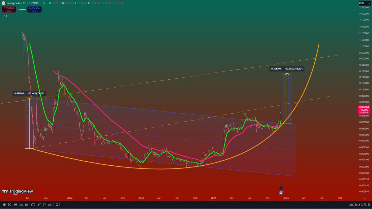 MZealmark's tweet photo. $JASMY #JASMYCOIN #JASMY 
a new coin that looks bullish and is building its structure for now. projects lined-up, tech devs and partnership are moving forward.
easy hit $0.50 to $1.8 this 2025
and is predicted to be at $3 to $12 peak #altcoinbullrun 

Low Risk High Reward🚀 https://t.co/4IDO8SzO9U