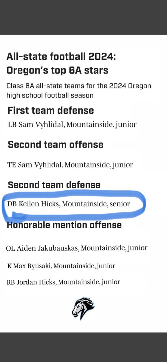 Kellen Hicks (@kellenhicks23) on Twitter photo Super honored to be named Second Team All State as a defensive back!!
<a href="/MavHSFB/">Mountainside HS Football</a> <a href="/mavs_boosters/">Mavs Boosters</a> <a href="/KeanonLowe/">Keanon Lowe</a> <a href="/JordanJ_/">Jordan Johnson</a> <a href="/BrandonHuffman/">Brandon Huffman</a> <a href="/AndrewNemec/">Andrew Nemec</a> <a href="/PrepRedzoneOR/">Prep Redzone Oregon</a> <a href="/jt_testa/">Coach James Testa</a> Super honored to be named Second Team All State as a defensive back!!
<a href="/MavHSFB/">Mountainside HS Football</a> <a href="/mavs_boosters/">Mavs Boosters</a> <a href="/KeanonLowe/">Keanon Lowe</a> <a href="/JordanJ_/">Jordan Johnson</a> <a href="/BrandonHuffman/">Brandon Huffman</a> <a href="/AndrewNemec/">Andrew Nemec</a> <a href="/PrepRedzoneOR/">Prep Redzone Oregon</a> <a href="/jt_testa/">Coach James Testa</a>
