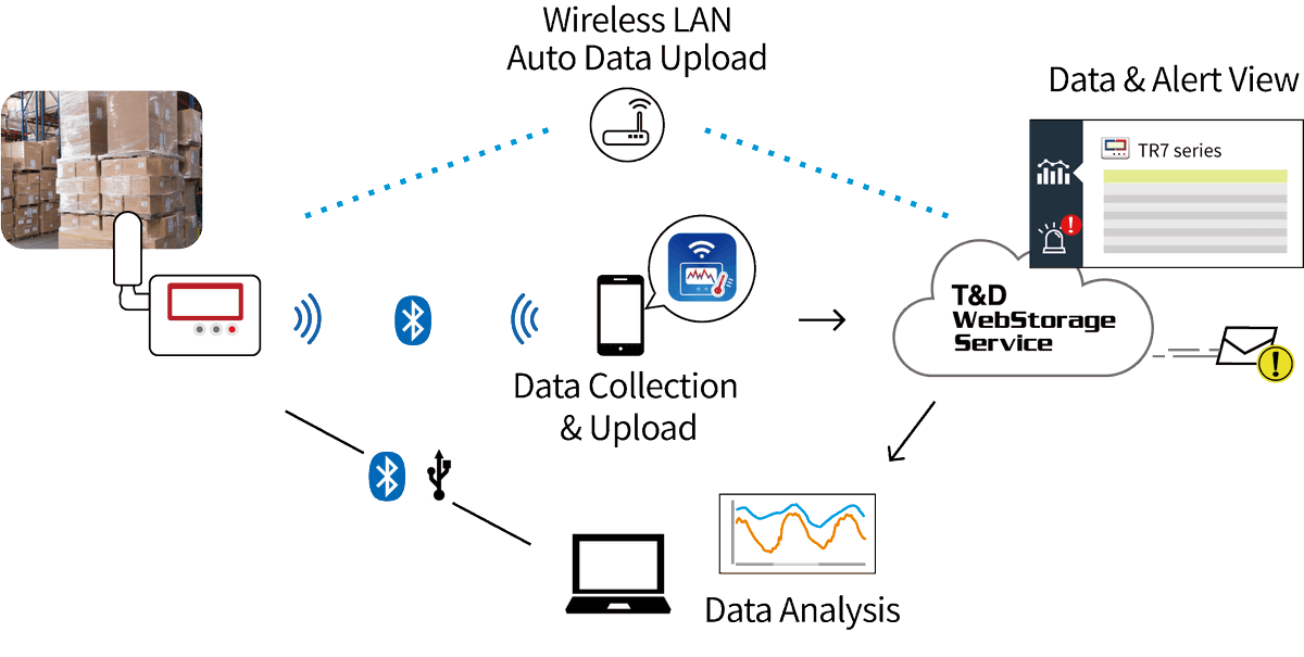 Dianjianghk's tweet image. TR72A2 Temperature 1ch, Humidity 1ch (External)
The TR72A2 allows you to measure and record temperature from 0 to 55°C and humidity from 10 to 95%RH.
dianjianghk.com/product/showpr…
#Dianjiang #TemperatureMonitoring #HumidityMonitoring #FreeCloudService