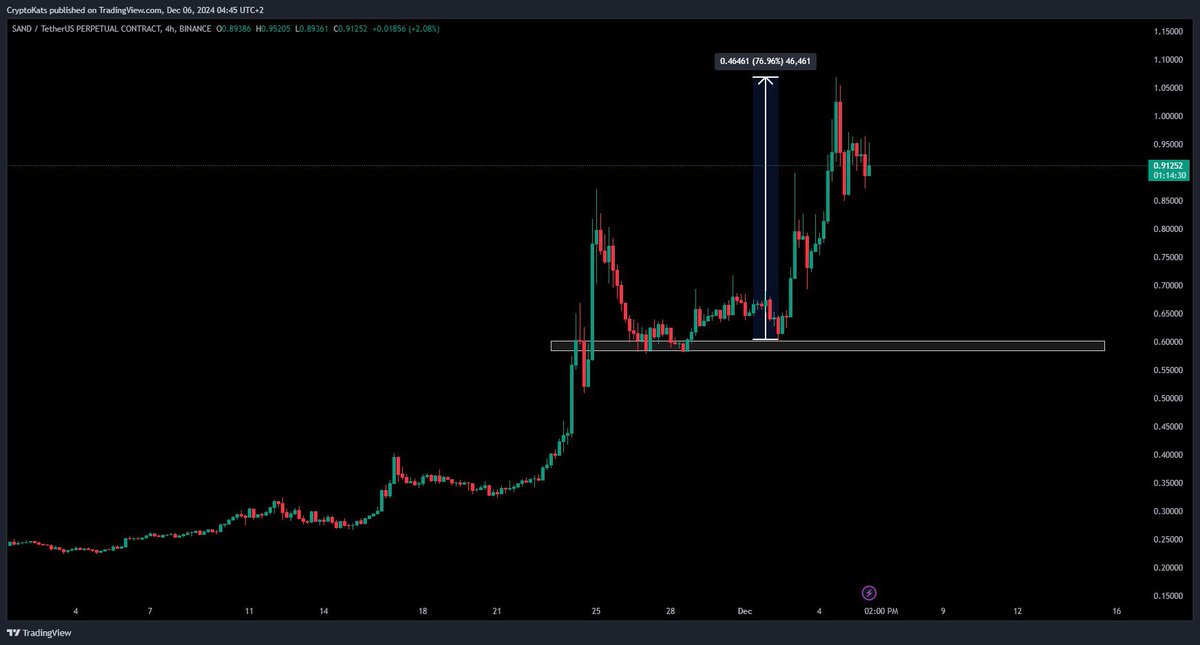 AltwolfCrypto's tweet photo. $SAND 77% ๐ฏ๐๐
1 DOLLAR๐ฐ
Kept you posting on .6$ DIP ๐บ
We are still good and early my targets are above 8$+
Join the Wolf Family :-https://t.co/s3KrnhaMpz
#SANDBOX #sand #sandusdt #BTC #Bitcoin #Crypto #Cryptocurrency #BULLISH #Fet #mana #metacoins https://t.co/ItaELZxjti