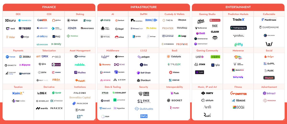 bigblockersc's tweet photo. India is poised to dominate Web3 by 2027, fueled by a thriving ecosystem of 1,000+ startups, global investments, and top-tier developer talent.

Read the full report here: https://t.co/toInl5gZ1C

#blockchain #bsv #india #developer #startups #funding #gaming #web3 #partnerships https://t.co/rIgLGiFoyD