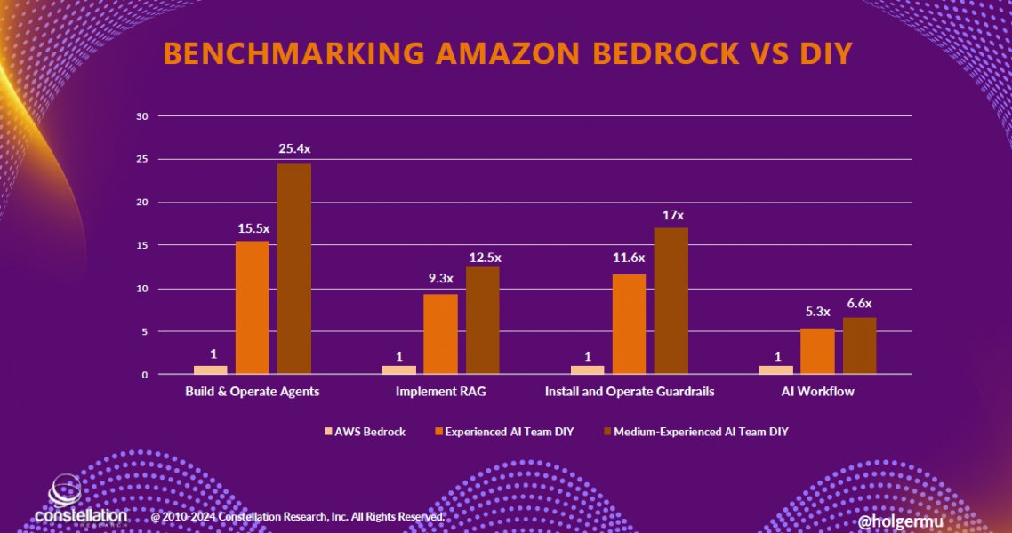constellationr's tweet image. .@Amazon Bedrock vs. DIY approaches benchmarked zurl.co/AzNi Amazon Bedrock handily outperforms do-it-yourself approaches for common genAI use cases as PaaS simplifies enterprise adoption, according to a Constellation report by @Holgermu #CRatAWS @awscloud #reInvent…