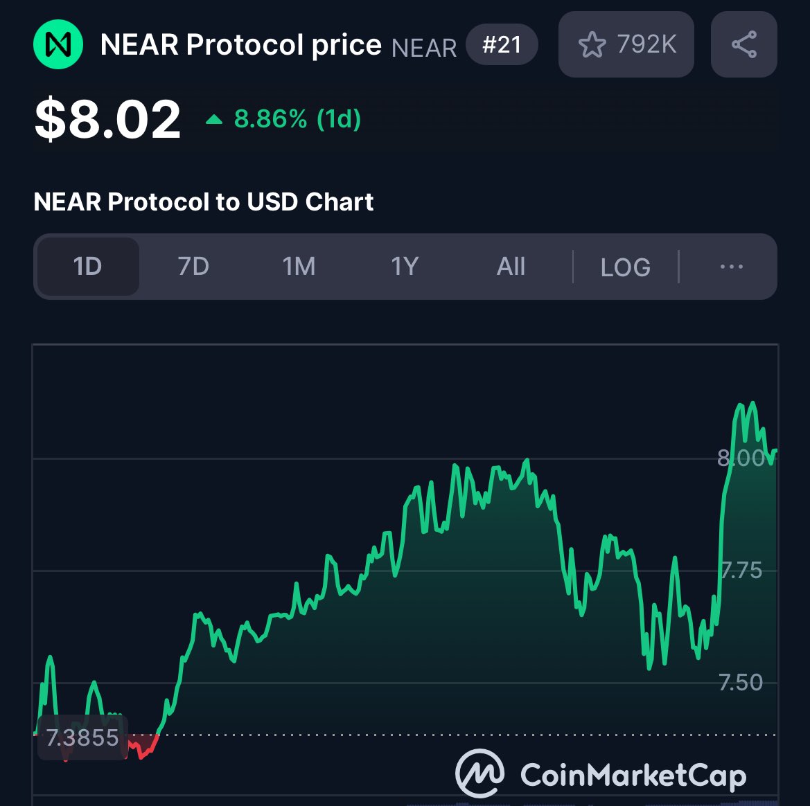 MASSIVE BREAKING: $NEAR PASSES $8 🤩🤩🤩

The AI narrative in 2025 is going to be NUTS 🟢🟢🟢