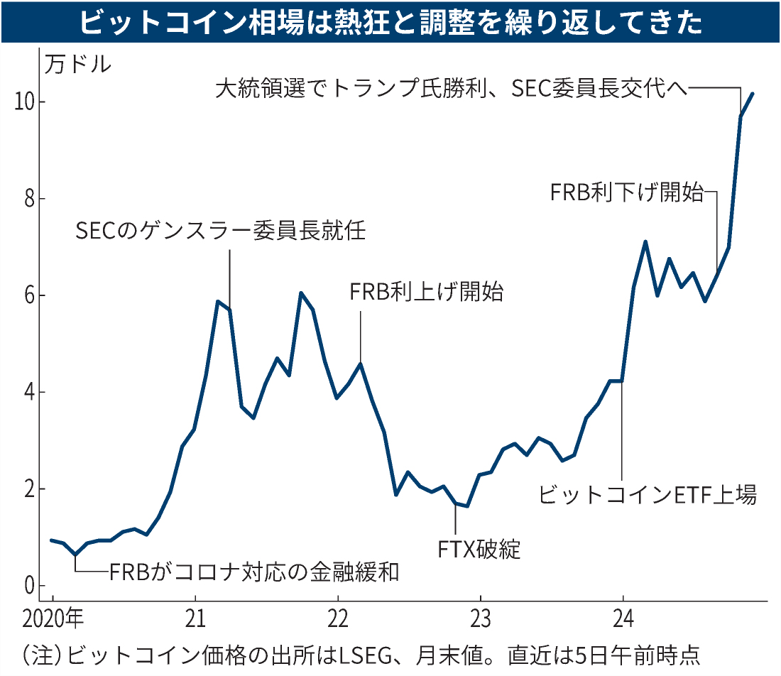 ビットコイン初の10万ドル大台「国策に売りなし」 https://t.co/yyv9bvnFiq  米国のETF解禁で投資家の裾野が広がり、トランプ次期大統領の政策への期待が重なりました。一方で過熱ぶりを警戒する声もあります。