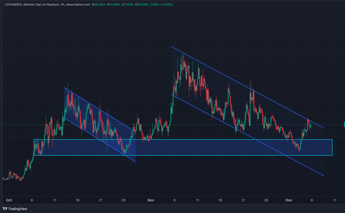 MeguYuks28515's tweet photo. Beautiful chart. Based meme. 
Thesis is simple: Lock in.

Send it much higher
$LOCKIN https://t.co/nkWlD15jiS