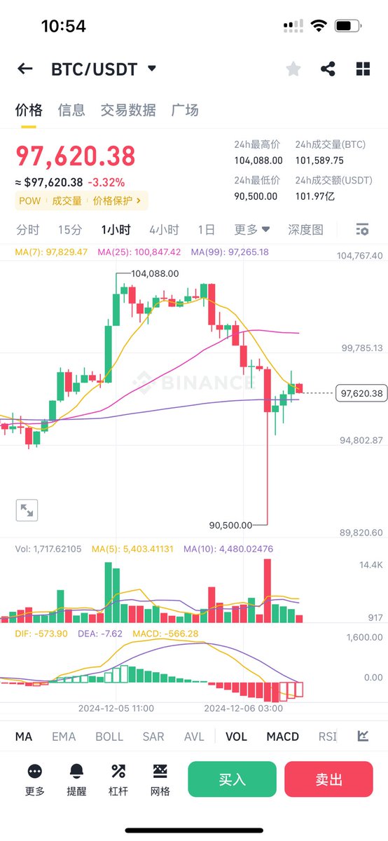 Crypto_yeshu's tweet photo. 跟上我的吃肉 https://t.co/0GVJuQoSDq