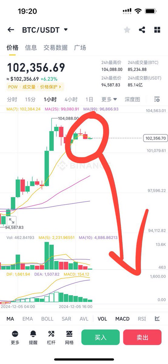 Crypto_yeshu's tweet photo. 跟上我的吃肉 https://t.co/0GVJuQoSDq