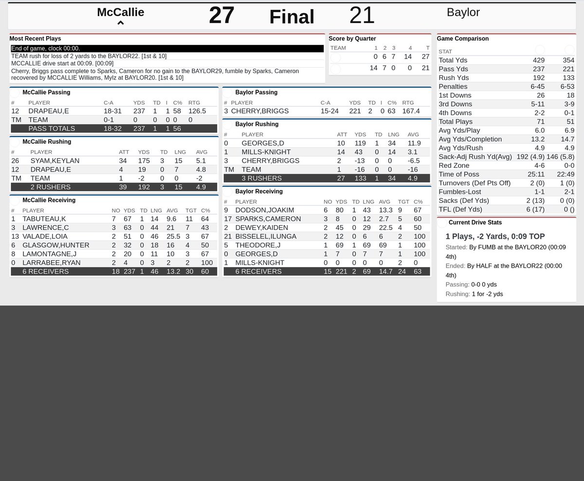 TSSAA (@tssaa) on Twitter photo Division II-AAA Championship: McCallie 27, Baylor 21 (FINAL). McCallie wins their 6th state football championship <a href="/RaiderRecap/">Baylor School Sports</a> <a href="/BaylorSchoolFB/">Baylor School Football</a> <a href="/McCallieSports/">McCallie Athletics</a> <a href="/McCallieFB/">McCallie Football</a> #BlueCrossBowl Division II-AAA Championship: McCallie 27, Baylor 21 (FINAL). McCallie wins their 6th state football championship <a href="/RaiderRecap/">Baylor School Sports</a> <a href="/BaylorSchoolFB/">Baylor School Football</a> <a href="/McCallieSports/">McCallie Athletics</a> <a href="/McCallieFB/">McCallie Football</a> #BlueCrossBowl