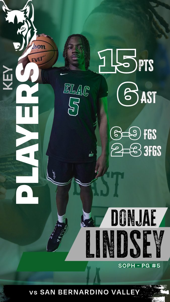 Another day, another strong performance by the soph PG. Szn-high 6 dimes with 2 steals.