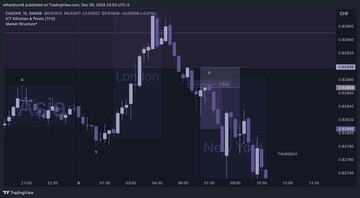 $CADCHF

+2R

🔹 Monthly &amp; Daily IRL ➡️ ERL - [context]
🔹 4H MMSM - [pda]
🔹 15m first stage distribution - [entry]

New York continuation (London HOD inside HTF PDA)
@EyasuFixo I started applying daily profiles...