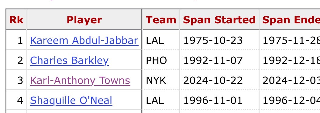 TommyBeer's tweet photo. Only 4 players in the last 50 years have averaged 25+ points and 13+ rebounds over their first 20 games with a new franchise:

Kareem Abdul-Jabbar (1975 Lakers)
Charles Barkley (1992 w/ Phoenix)
Shaq (1996 with the Lakers)
…
and 
…
Karl-Anthony Towns (2024 w/ NY) https://t.co/4oQJpn4cI0