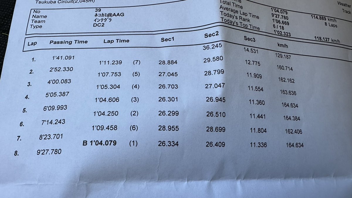 kimcoDC2's tweet image. KEPLAさんのドライカーボンボンネット装着してTC2000ベストタイム更新✨
やったー\( ˙꒳​˙ \三/ ˙꒳​˙)/

重量は驚異の3kg‼️

SUNTEKのプロテクションフィルムで紫外線と飛び石対策もバッチリです😉

#KEPLA
#JunDesignTechnik
#SUNTEK
#DC2
#アンパラ走