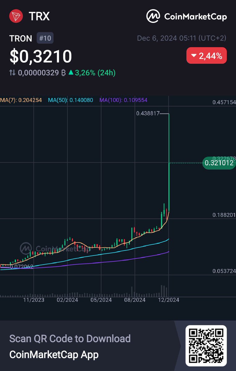 CryptoKlynsmith's tweet photo. Hey, check this out!
 👀TRON TRX $0,3210 -2,44% @CoinMarketCap 🚀https://t.co/xW0yq5NReO https://t.co/mdPEnnvvdc