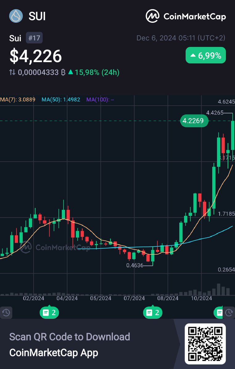 CryptoKlynsmith's tweet photo. Hey, check this out!
 👀Sui SUI $4,226 +6,99% @CoinMarketCap 🚀https://t.co/dqdJuGKslp https://t.co/HctadXoQFu