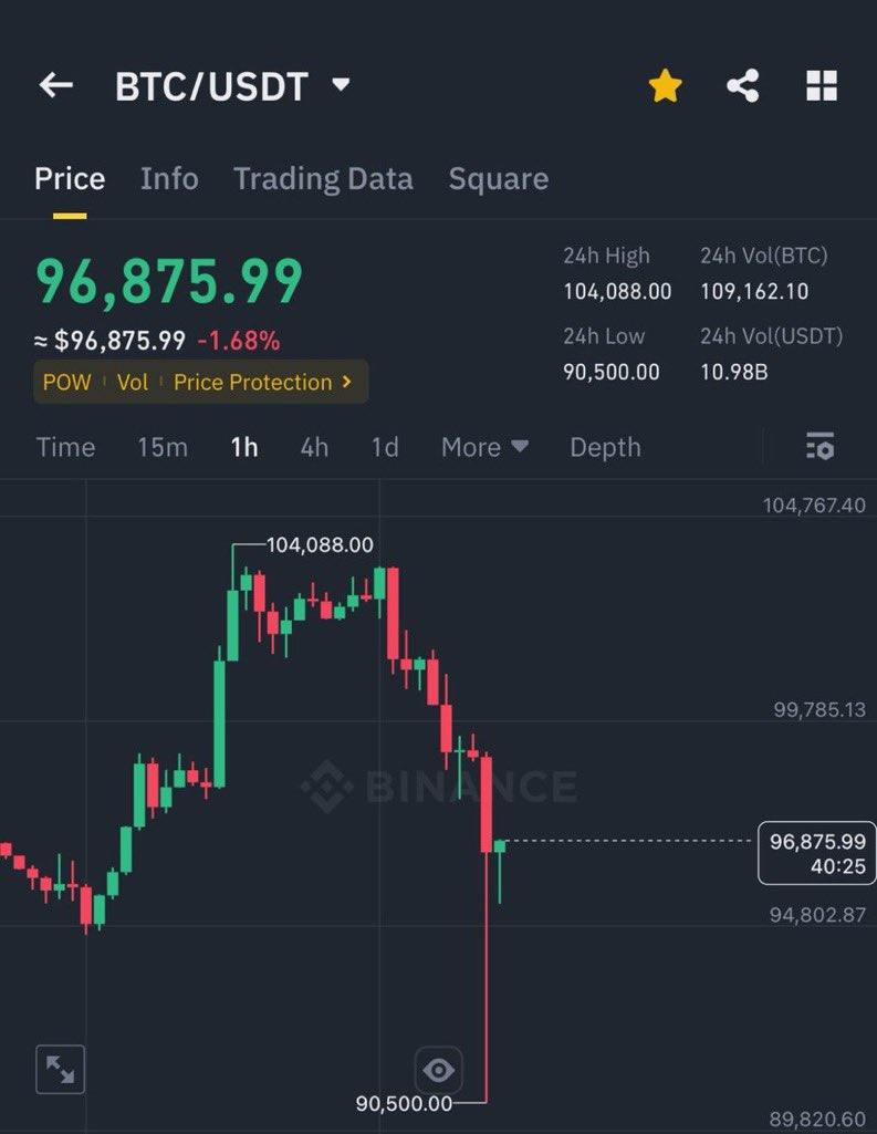 hopp_digital's tweet photo. #Bitcoin crashed by almost $14,000 to $90k level. https://t.co/cIakJo9Fxn