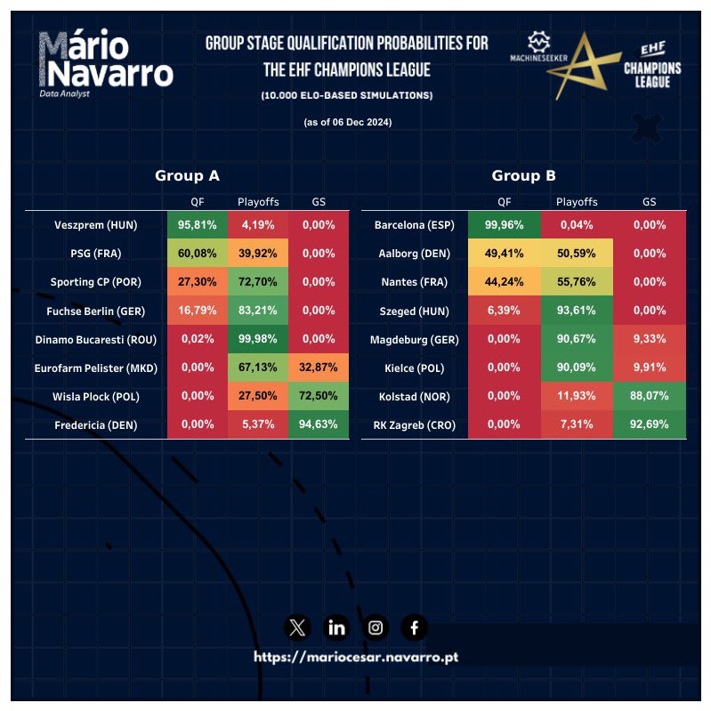 mnavhandball's tweet photo. 🆕 @ehfcl simulations now reflect updated Elo ratings after MD 10.
Biggest shifts in qualification chances:
🔼
🇲🇰 Pelister +49%
🇵🇱 @kielcehandball +19%
⬇️
🇵🇱 @SPRWisla -49%
🇳🇴 Koldstad -13%
#handballanalytics #handball #andebol #handballworld #handballpassion #ehfcl https://t.co/nnDeq6rCSC