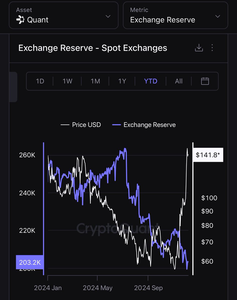 oneandonlyseb's tweet photo. $QNT VS $BTC

Like share and reX this as much as possible to inform people

THE SHOCKING TRUTH‼️‼️‼️

$QNT
-in circulation: 14,88 million tokens (all available tokens minted)
-SER: 203200

$BTC
-in circulation: 19,894,493.75 (1,105,506.3 left to be mined)
-SER: 1000000

$QNT is obviously by a LONGSHOT the scarcest asset compared to $BTC

Its only a matter of time until the big players notice this!

Pic is courtesy of @NCashOfficial