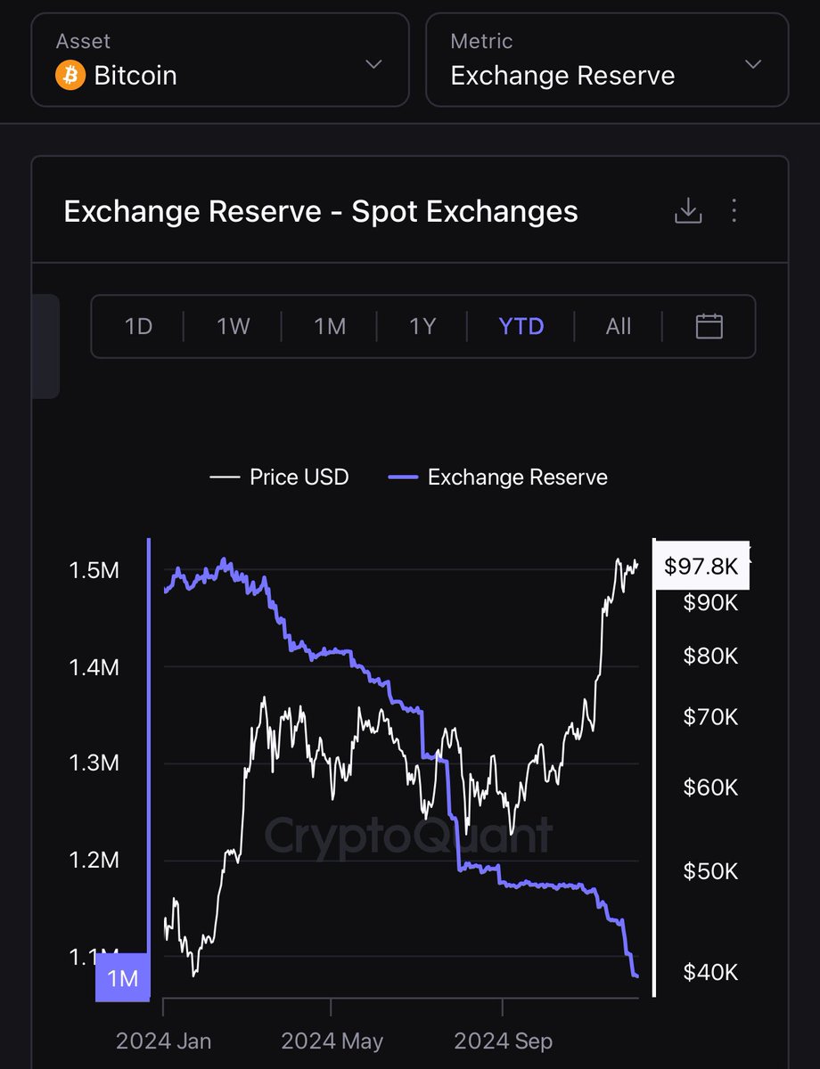 oneandonlyseb's tweet photo. $QNT VS $BTC

Like share and reX this as much as possible to inform people

THE SHOCKING TRUTH‼️‼️‼️

$QNT
-in circulation: 14,88 million tokens (all available tokens minted)
-SER: 203200

$BTC
-in circulation: 19,894,493.75 (1,105,506.3 left to be mined)
-SER: 1000000

$QNT is obviously by a LONGSHOT the scarcest asset compared to $BTC

Its only a matter of time until the big players notice this!

Pic is courtesy of @NCashOfficial