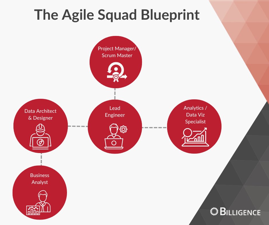 billigence's tweet image. At Billigence, we go beyond providing best-of-breed software by complementing it with our Agile Squads. Using a tested implementation approach, our squads ensure you’re up and running quickly. 

Learn more here: hubs.la/Q02-GZvq0

#AgileSquads #CloudProjects