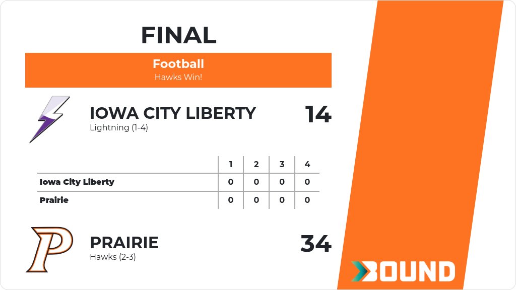 Football (Freshman) Score Posted - Prairie Hawks defeat Iowa City Liberty Lightning 34-14. gobound.com/ia/ihsaa/footb…