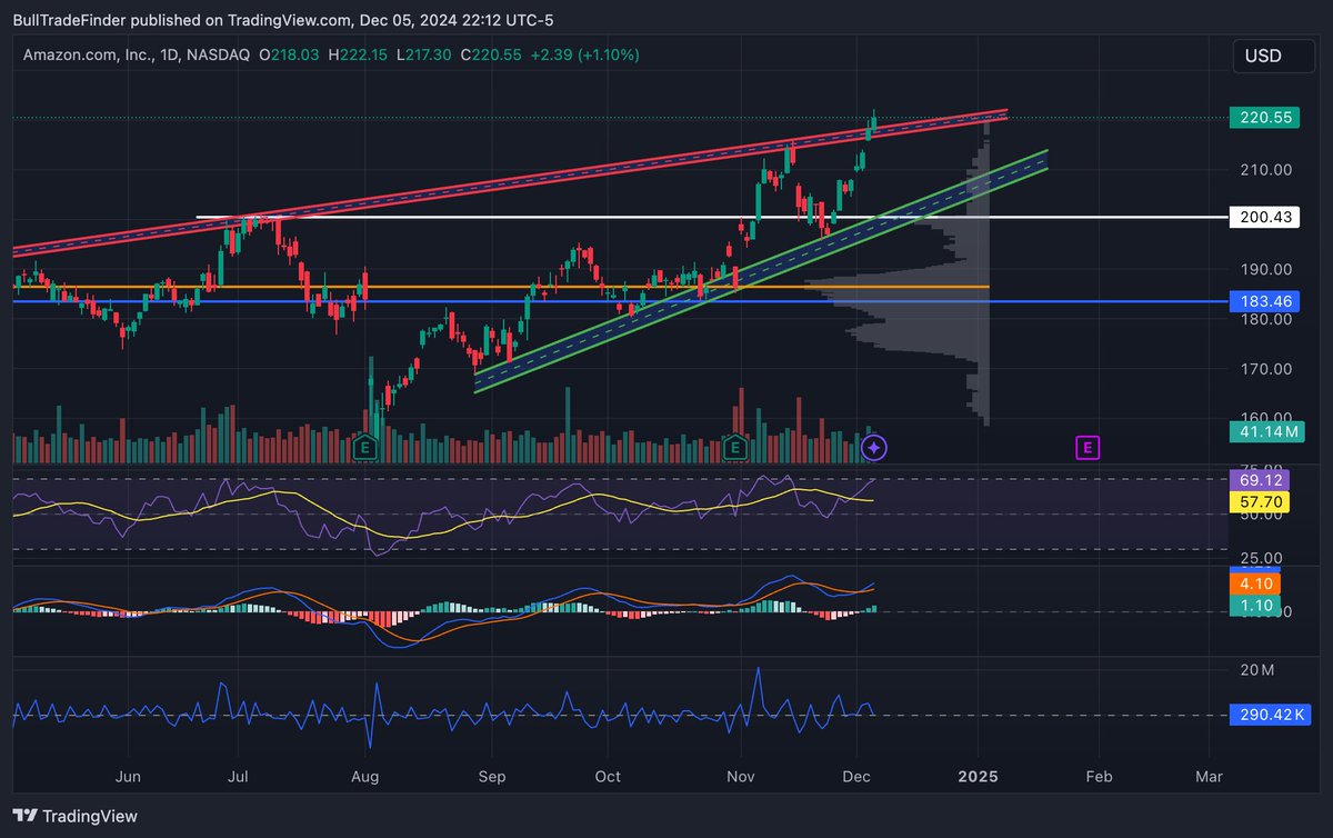 $AMZN #AMZN Broke out of the channel but I am still weary here...