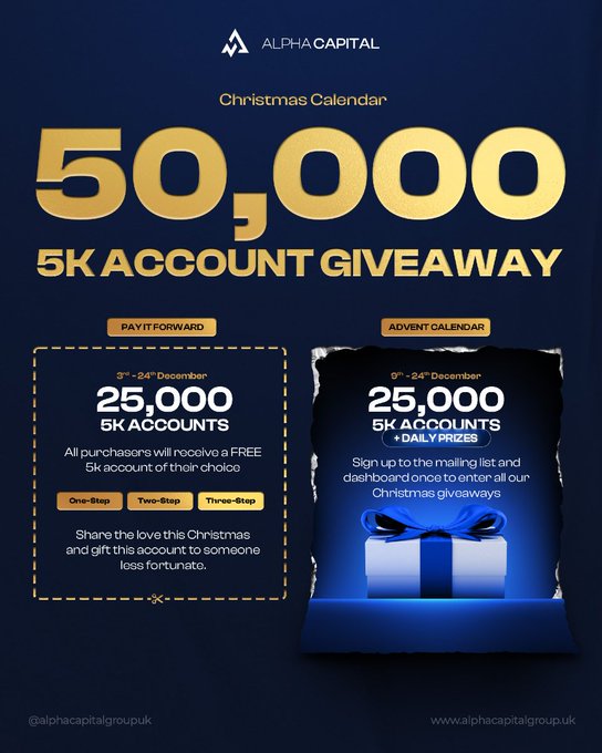 🎁 Alpha Capital giving away 50k  Challenges this Christmas 🎄 To celebrate this here is a 3x10k giveaway. 🎁 

🔸Follow <a href="/AlphaCapitalUK/">Alpha Capital Group</a>  <a href="/AlphaStats1/">Alpha Stats</a> <a href="/SealFunded/">Seal</a>  

🔸 Like &amp; Retweet 
 
🔸 Tag 2 friends

⏳ 48 Hours. 

#Giveaway #AlphaCapital