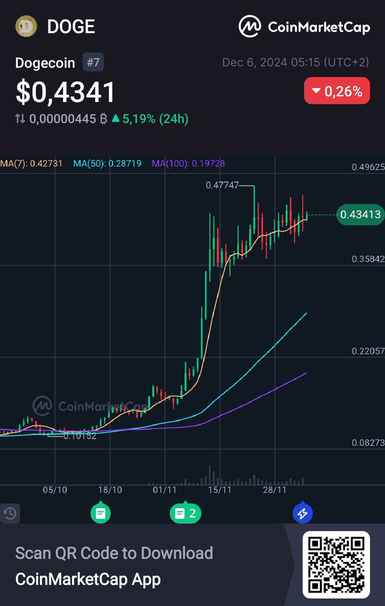 CryptoKlynsmith's tweet photo. Hey, check this out!
 👀Dogecoin DOGE $0,4341 -0,26% @CoinMarketCap 🚀https://t.co/QlyaOhz1qr https://t.co/uokdeLBcNc