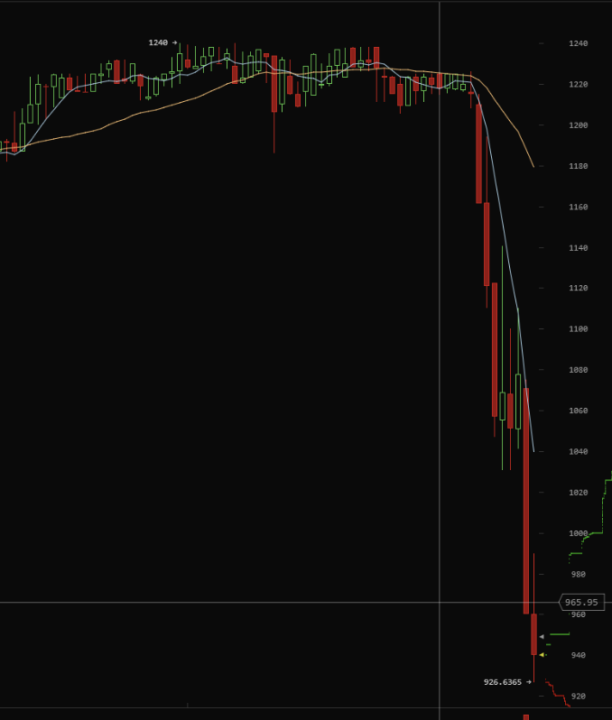 pete_rizzo_'s tweet photo. ✨ #Bitcoin crashing 50% to $600, exactly 11 years ago

Everyone who bought is up OVER 150x. HODL 👏 https://t.co/HjdsP5emTx